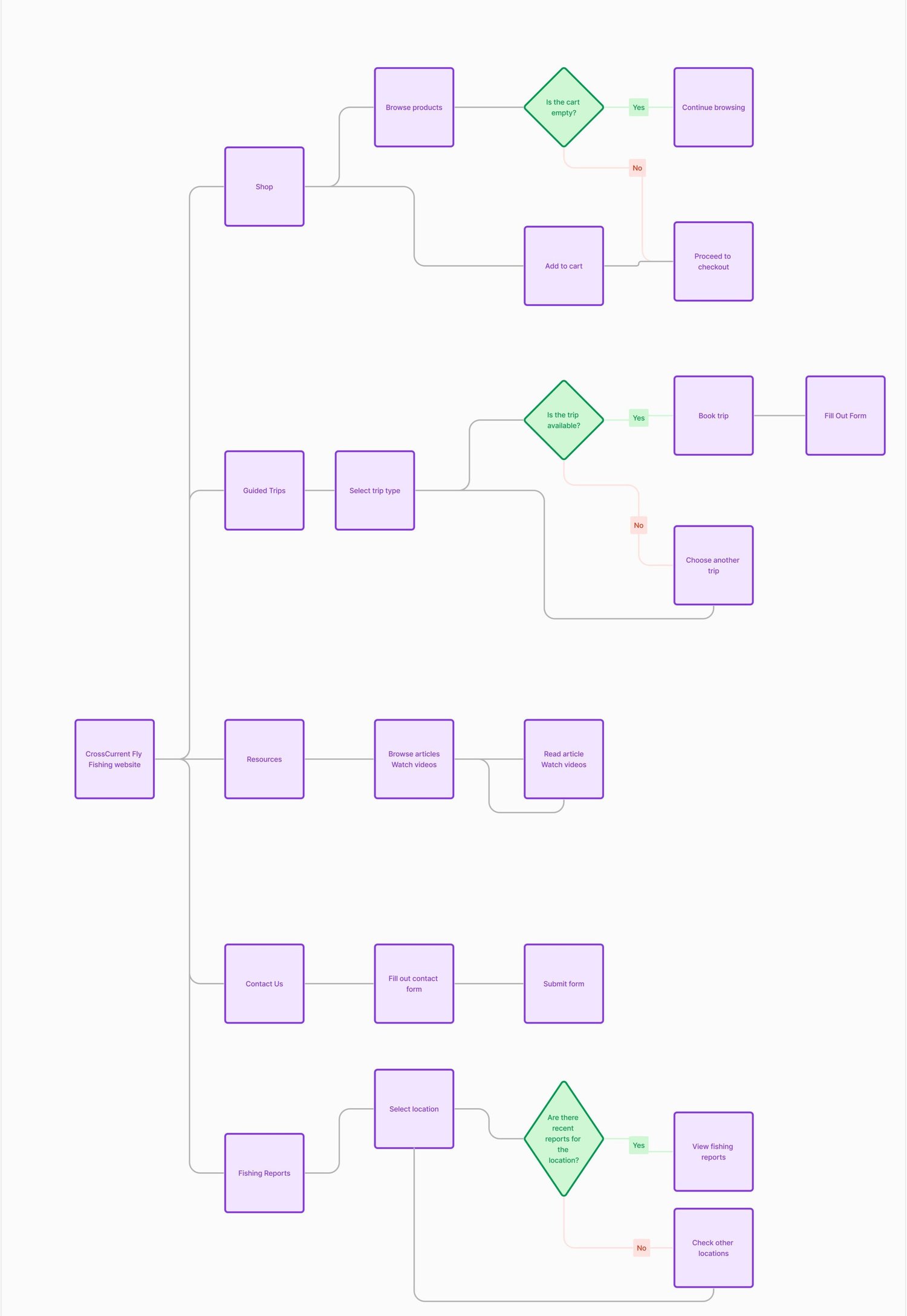 Information Architecture Diagram