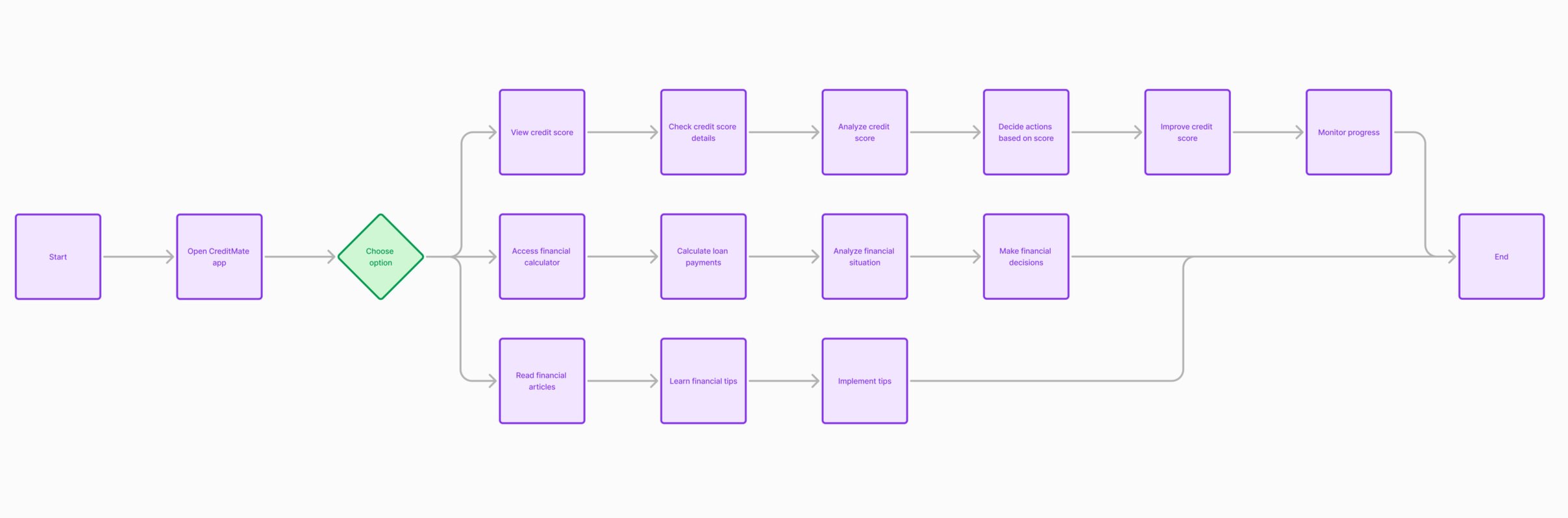 User Research Table